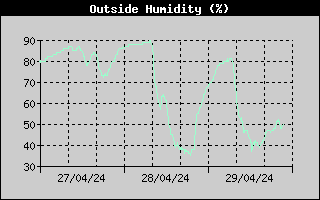 Outside Humidity History 3 days